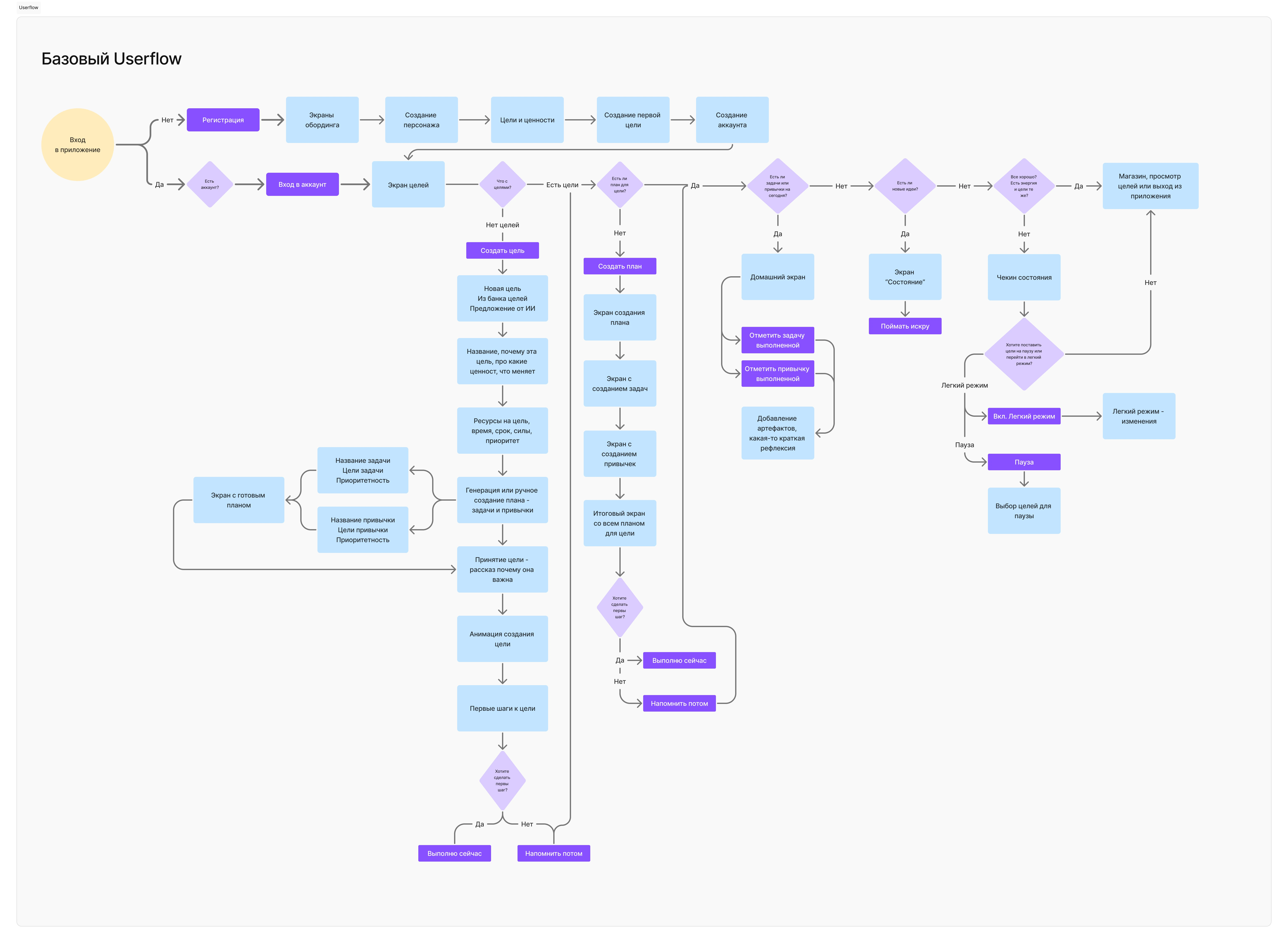 Базовый User Flow приложения Origin